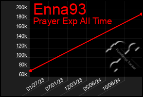 Total Graph of Enna93