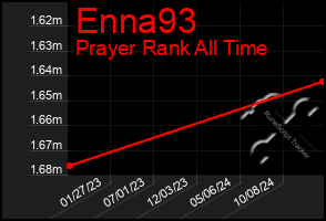 Total Graph of Enna93