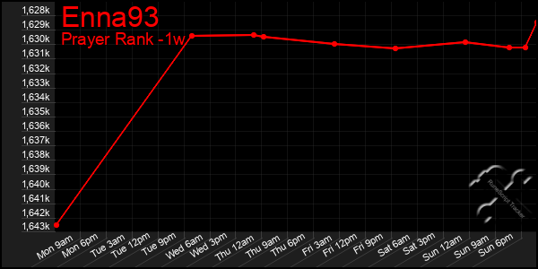 Last 7 Days Graph of Enna93