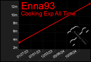 Total Graph of Enna93