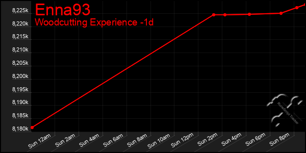 Last 24 Hours Graph of Enna93