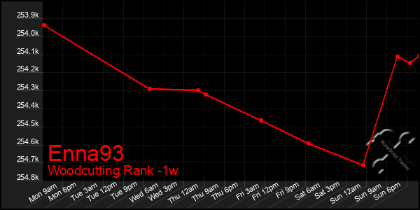 Last 7 Days Graph of Enna93