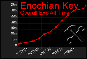 Total Graph of Enochian Key