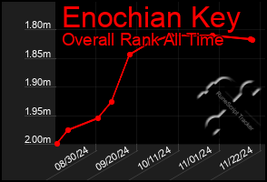 Total Graph of Enochian Key