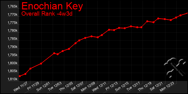 Last 31 Days Graph of Enochian Key