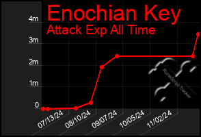 Total Graph of Enochian Key