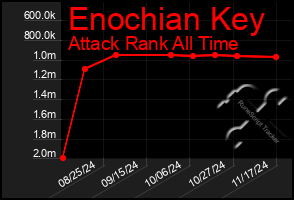 Total Graph of Enochian Key