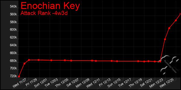 Last 31 Days Graph of Enochian Key