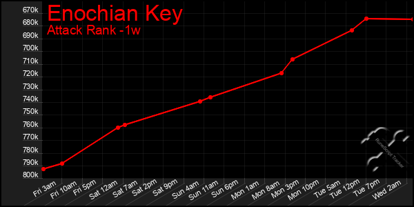 Last 7 Days Graph of Enochian Key