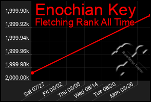 Total Graph of Enochian Key