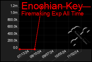 Total Graph of Enochian Key