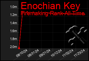 Total Graph of Enochian Key