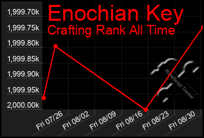 Total Graph of Enochian Key