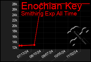 Total Graph of Enochian Key