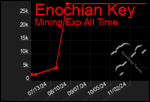 Total Graph of Enochian Key