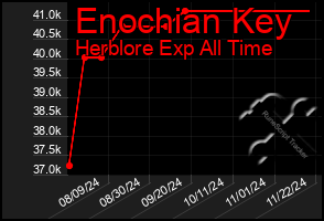 Total Graph of Enochian Key