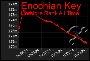 Total Graph of Enochian Key