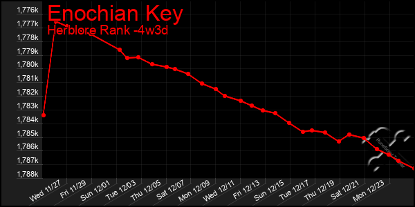 Last 31 Days Graph of Enochian Key