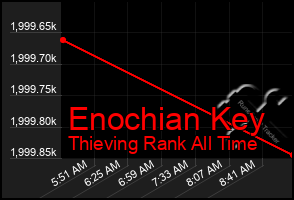 Total Graph of Enochian Key