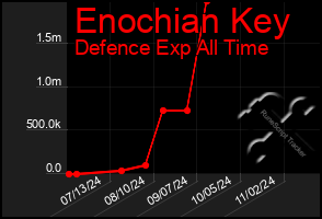 Total Graph of Enochian Key