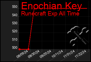 Total Graph of Enochian Key