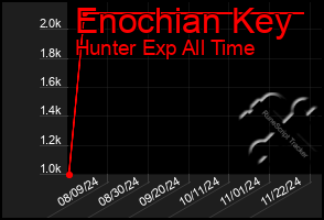 Total Graph of Enochian Key