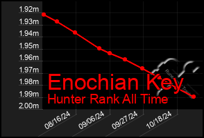 Total Graph of Enochian Key