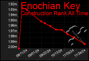 Total Graph of Enochian Key