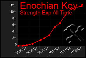 Total Graph of Enochian Key