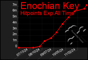 Total Graph of Enochian Key