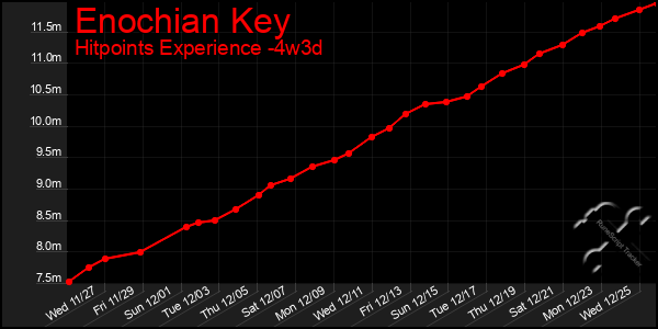 Last 31 Days Graph of Enochian Key