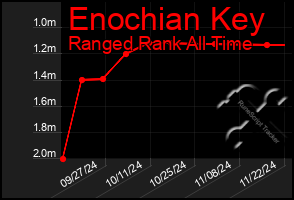 Total Graph of Enochian Key