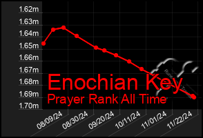 Total Graph of Enochian Key