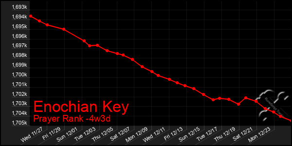 Last 31 Days Graph of Enochian Key