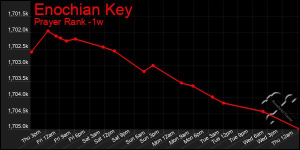 Last 7 Days Graph of Enochian Key