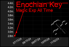 Total Graph of Enochian Key