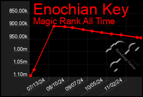 Total Graph of Enochian Key