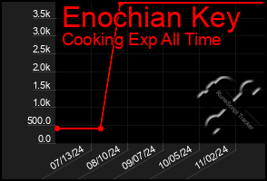 Total Graph of Enochian Key