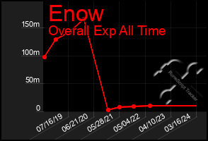 Total Graph of Enow
