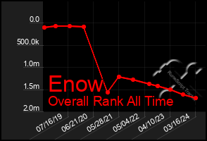 Total Graph of Enow