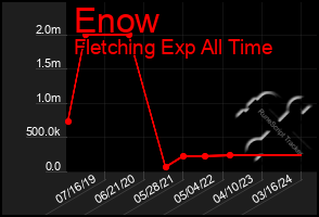 Total Graph of Enow