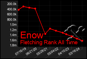 Total Graph of Enow