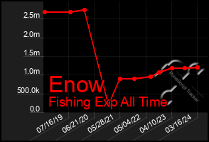 Total Graph of Enow
