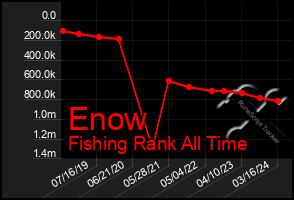 Total Graph of Enow