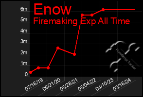 Total Graph of Enow