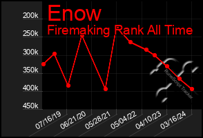 Total Graph of Enow