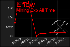 Total Graph of Enow