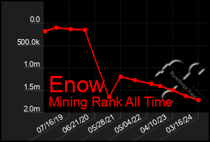 Total Graph of Enow