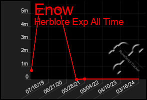 Total Graph of Enow