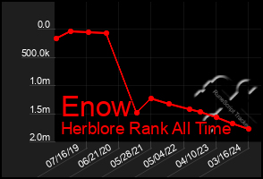Total Graph of Enow